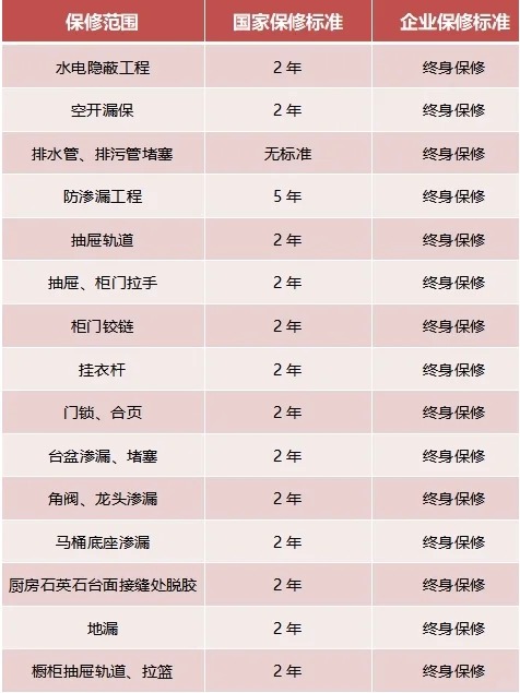 家裝，15項(xiàng)終身保修，你知道嗎？